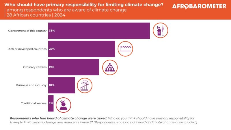 Kenyans want stronger climate action from rich nations