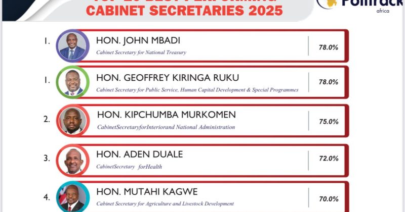 Politrack Africa Ranks Mbadi, Ruku and Murkomen Top in 2025 Cabinet Performance Survey