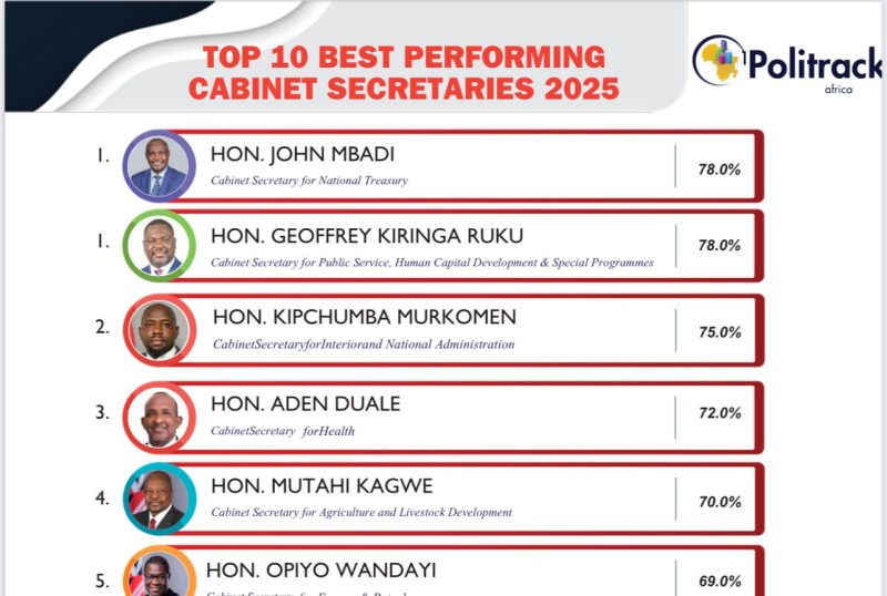 Politrack Africa Ranks Mbadi, Ruku and Murkomen Top in 2025 Cabinet Performance Survey