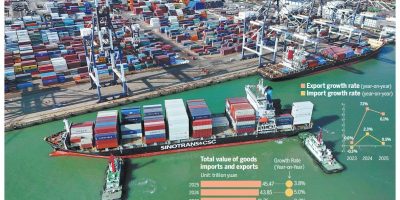 Why China’s trade is still growing despite global pressures