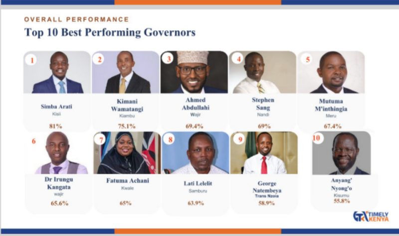 Arati, Wamatangi, Mutuma lead Timely Kenya Governors’ Index