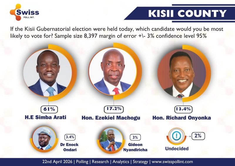 Arati leads Kisii governor race with 61%, Machogu 17% support in new Swiss Poll survey