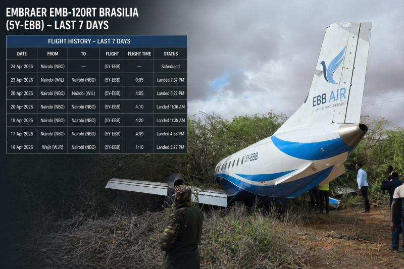 Explained: Known movements of Embraer 5Y-EBB before Mandera crash