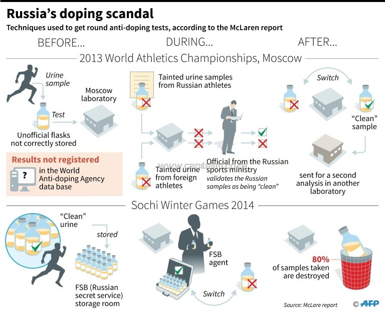The Russia doping scandal. PHOTO/AFP.
