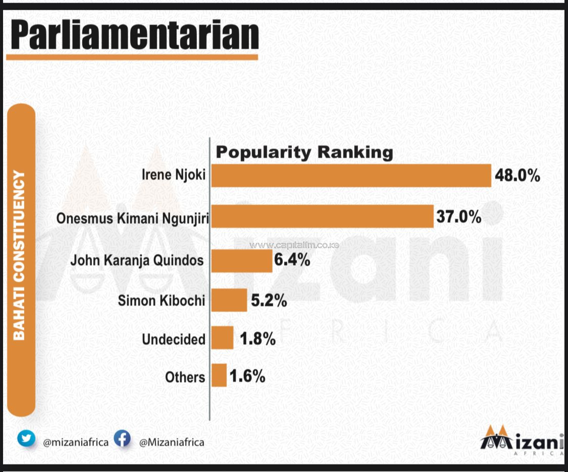 Mizani Africa poll shows newcomer ahead of incumbent in Bahati