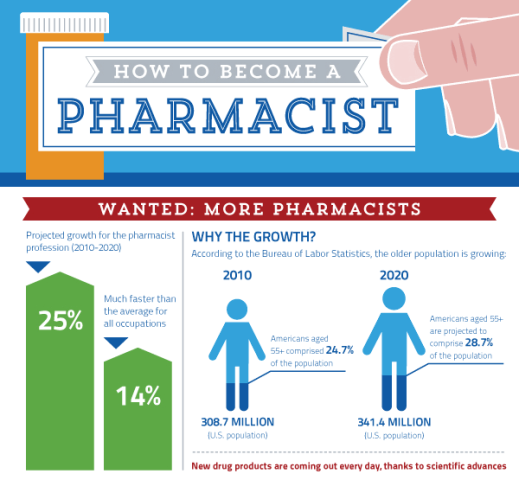 How to become a pharmacist (Infographic)